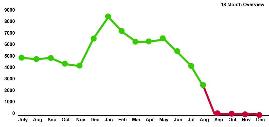graph significant drop in calls case study